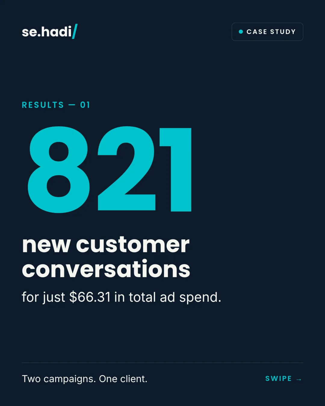 Results: 821 new customer conversations for $66.31 in total ad spend. Two campaigns, one client.