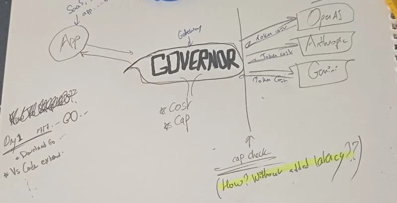 The original hand sketch: App, Governor gateway with cost and cap, and the providers