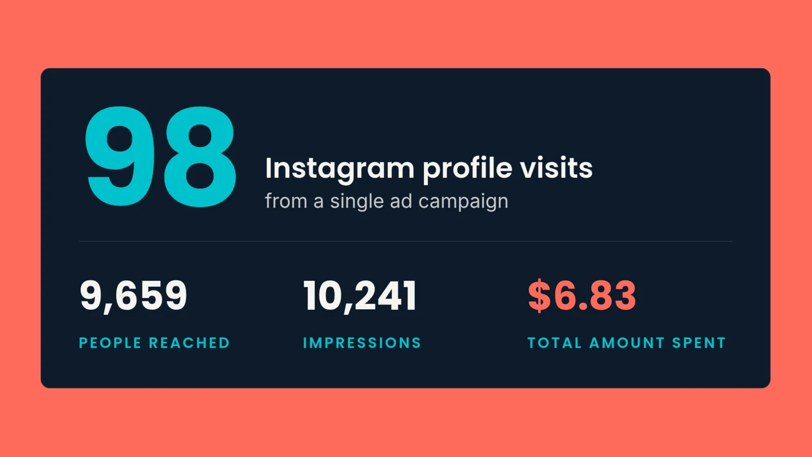 Campaign results: 98 Instagram profile visits from a single ad campaign, 9,659 people reached, 10,241 impressions, $6.83 spent