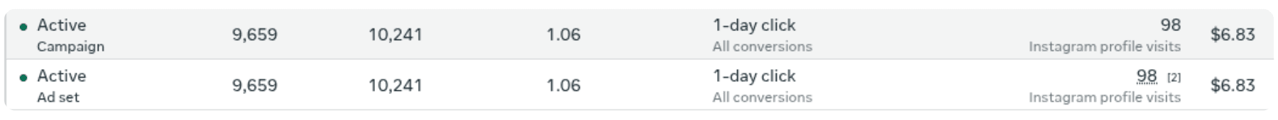 Meta Ads Manager, campaign and ad set rows: 9,659 people reached, 10,241 impressions, frequency 1.06, 98 Instagram profile visits on 1-day click, $6.83 spent