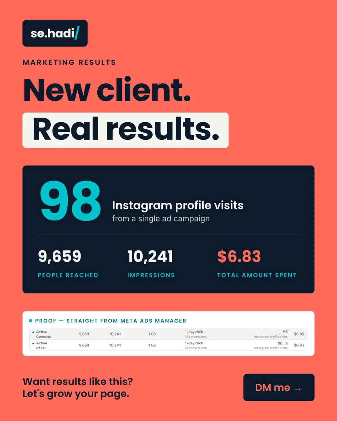 Results summary: 98 Instagram profile visits from a single ad campaign, 9,659 people reached, 10,241 impressions, $6.83 total spent