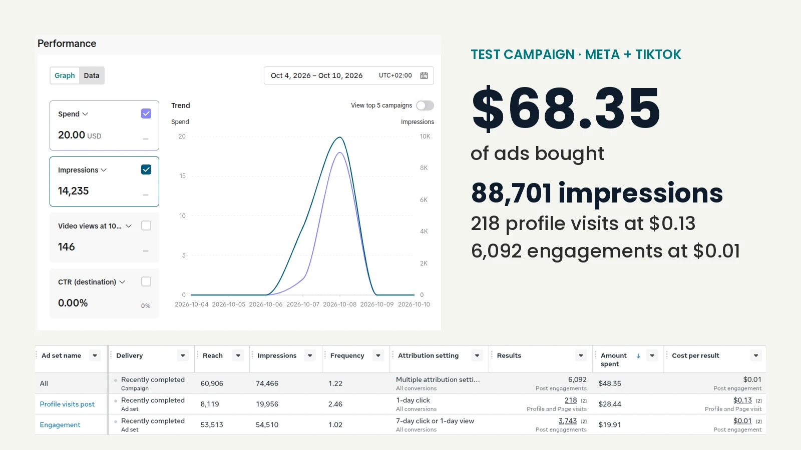 TikTok and Meta Ads Manager results: $68.35 spent, 88,701 impressions, 218 profile visits at $0.13 and 6,092 engagements at $0.01