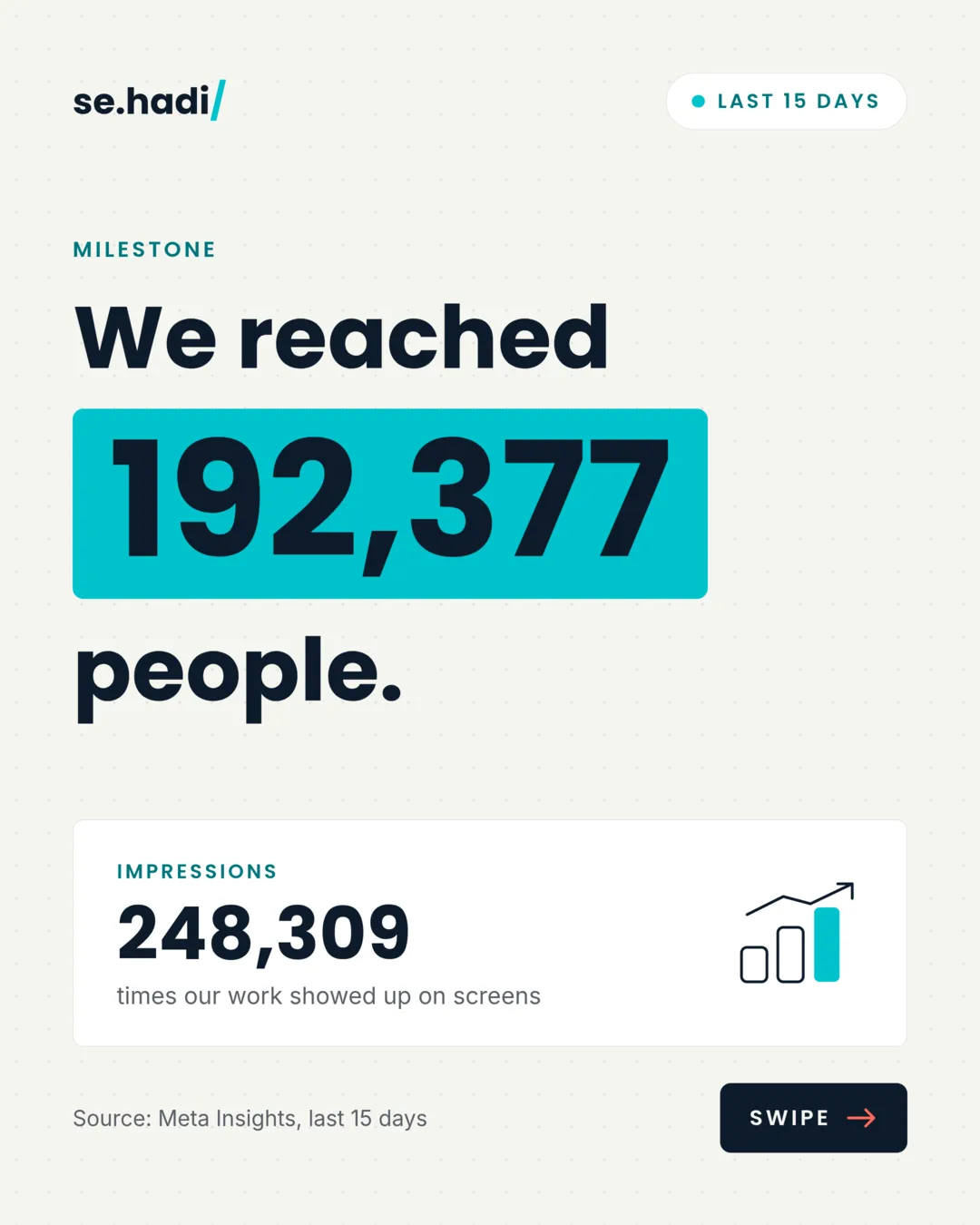 Milestone: we reached 192,377 people in the last 15 days, with 248,309 impressions. Source: Meta Insights.