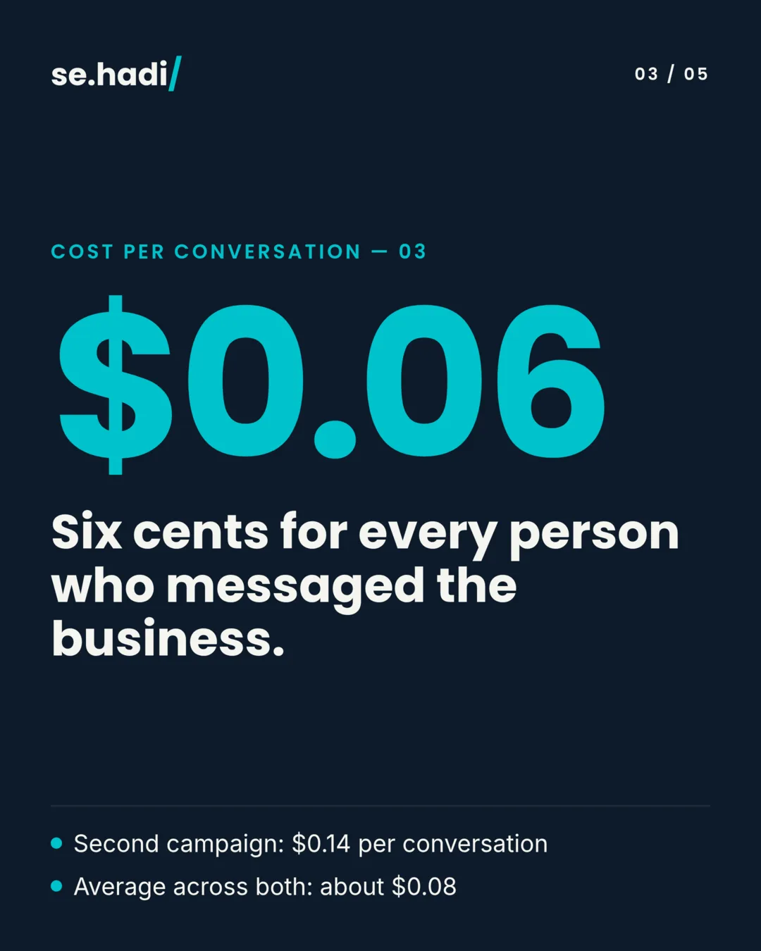 Cost per conversation: $0.06, six cents for every person who messaged the business. Second campaign $0.14 per conversation, about $0.08 on average across both.