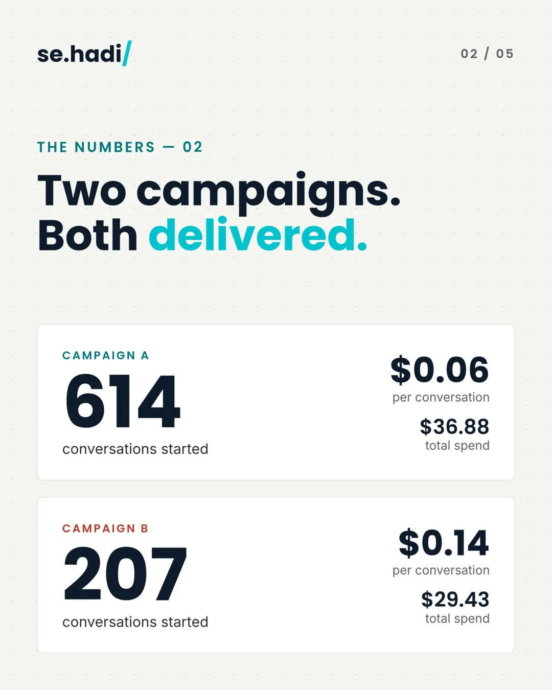 Two campaigns, both delivered. Campaign A: 614 conversations started, $0.06 per conversation, $36.88 total spend. Campaign B: 207 conversations started, $0.14 per conversation, $29.43 total spend.