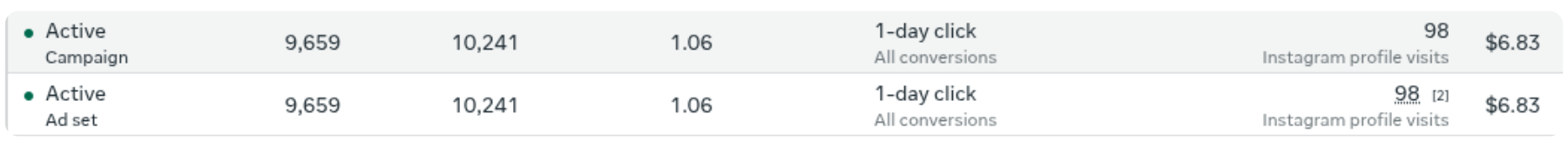 Meta Ads Manager, campaign and ad set rows: 9,659 people reached, 10,241 impressions, frequency 1.06, 98 Instagram profile visits on 1-day click, $6.83 spent