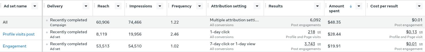 Meta Ads Manager: all ad sets reached 60,906 people with 74,466 impressions and 6,092 results for $48.35; profile-visits ad set 218 results at $0.13; engagement ad set 3,743 results at $0.01