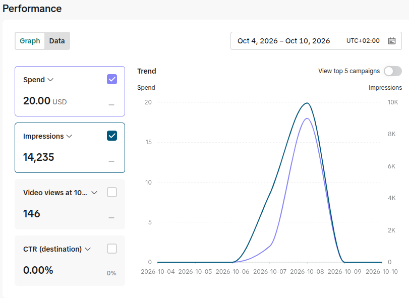 TikTok Ads Manager, Oct 4 to 10, 2026: $20.00 spent and 14,235 impressions, with spend and impressions peaking on Oct 8