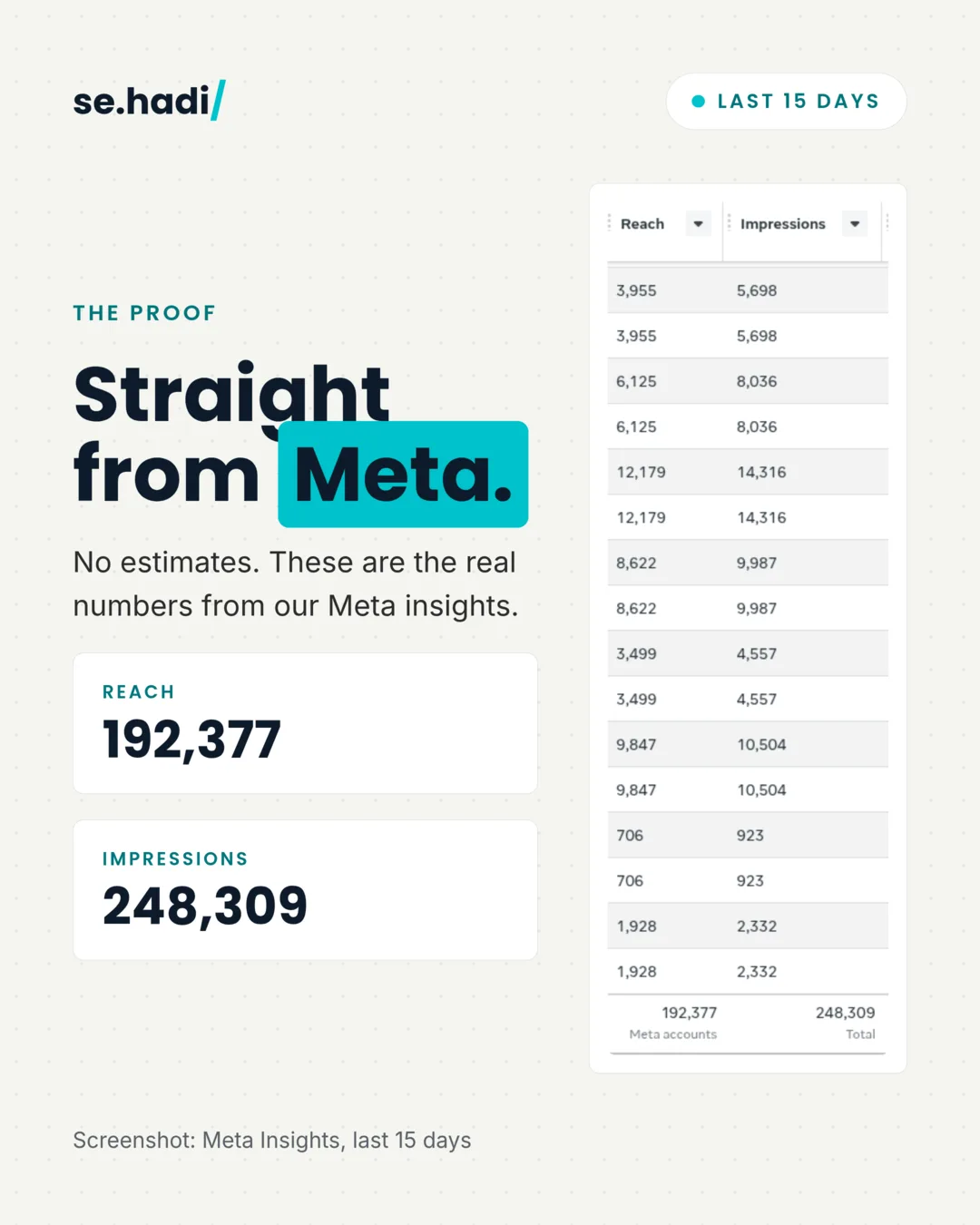 Straight from Meta: a Meta Insights table of reach and impressions per row, totalling 192,377 accounts reached and 248,309 impressions over the last 15 days.